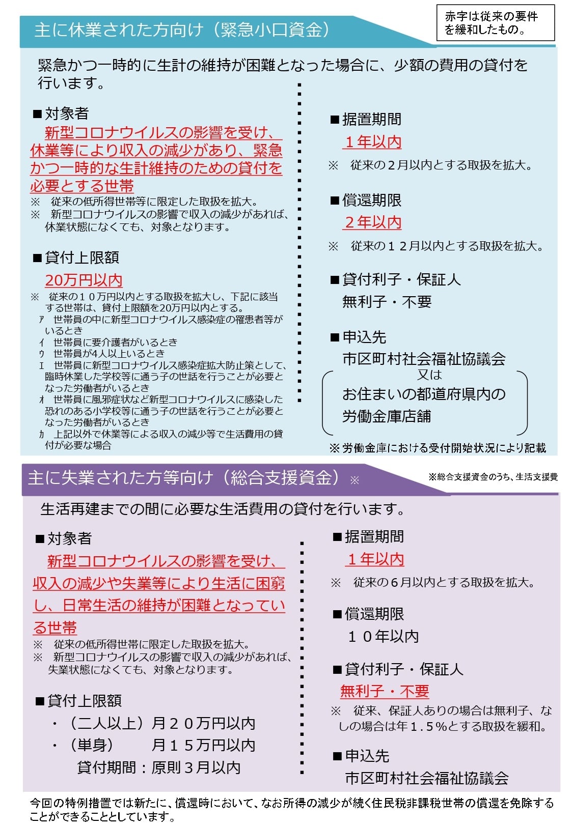 延長 総合 支援 資金 緊急事態宣言の延長を受け、コロナ対応の緊急小口資金、総合支援資金が拡充されました